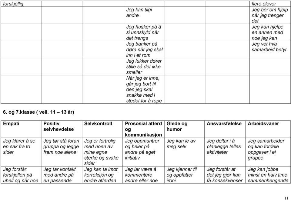 jeg skal snakke med i stedet for å rope flere elever Jeg ber om hjelp når jeg trenger det Jeg kan hjelpe en annen med noe jeg kan Jeg vet hva samarbeid betyr Empati Jeg klarer å se en sak fra to