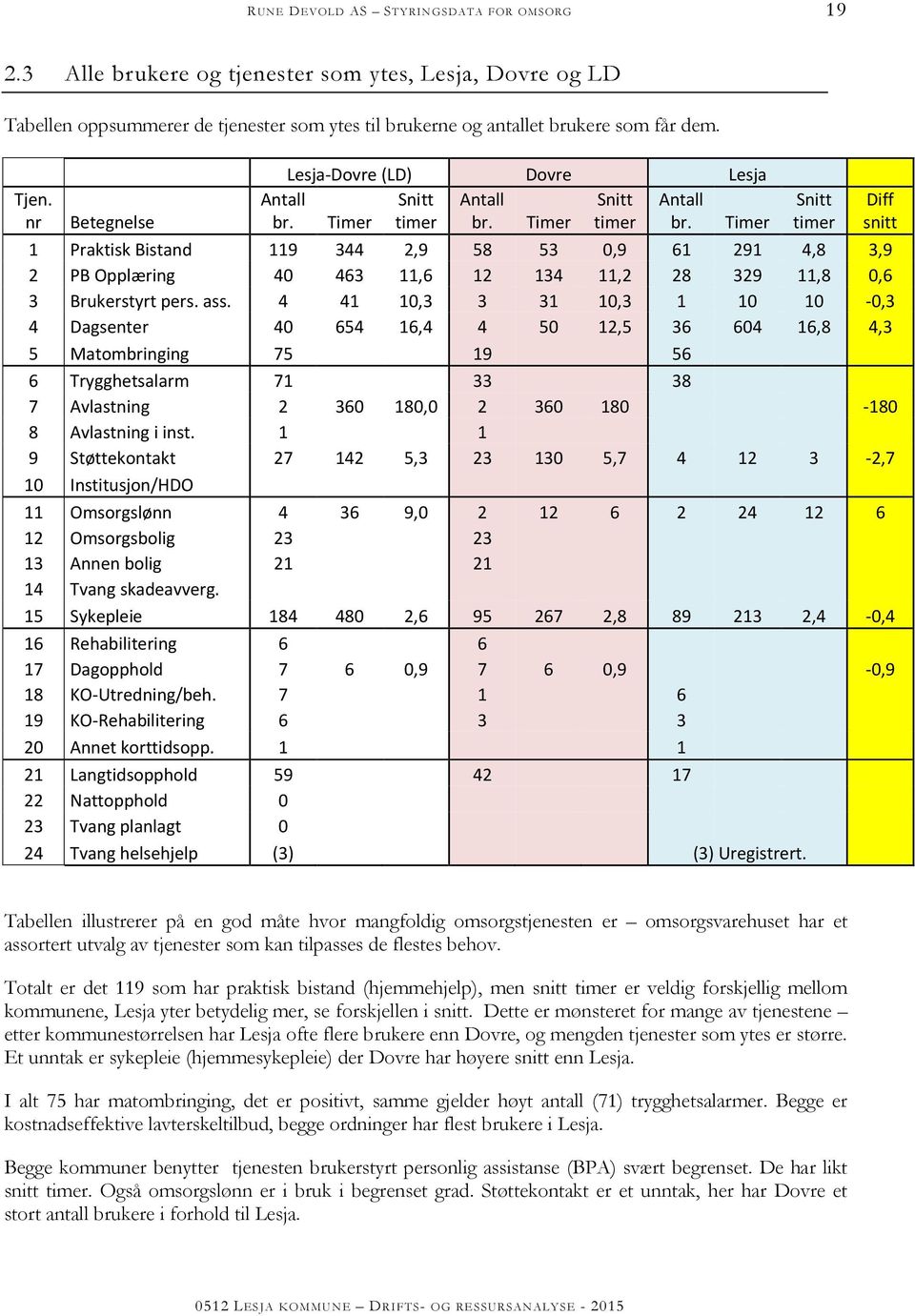 Timer timer br. Timer Snitt timer 1 Praktisk Bistand 119 344 2,9 58 53 0,9 61 291 4,8 3,9 2 PB Opplæring 40 463 11,6 12 134 11,2 28 329 11,8 0,6 3 Brukerstyrt pers. ass.