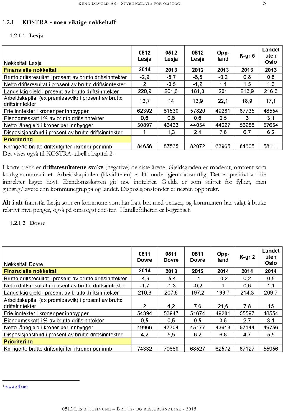 driftsinntekter 220,9 201,6 181,3 201 213,9 216,3 Arbeidskapital (ex premieavvik) i prosent av brutto 12,7 14 13,9 22,1 18,9 17,1 driftsinntekter Frie inntekter i kroner per innbygger 62392 61530