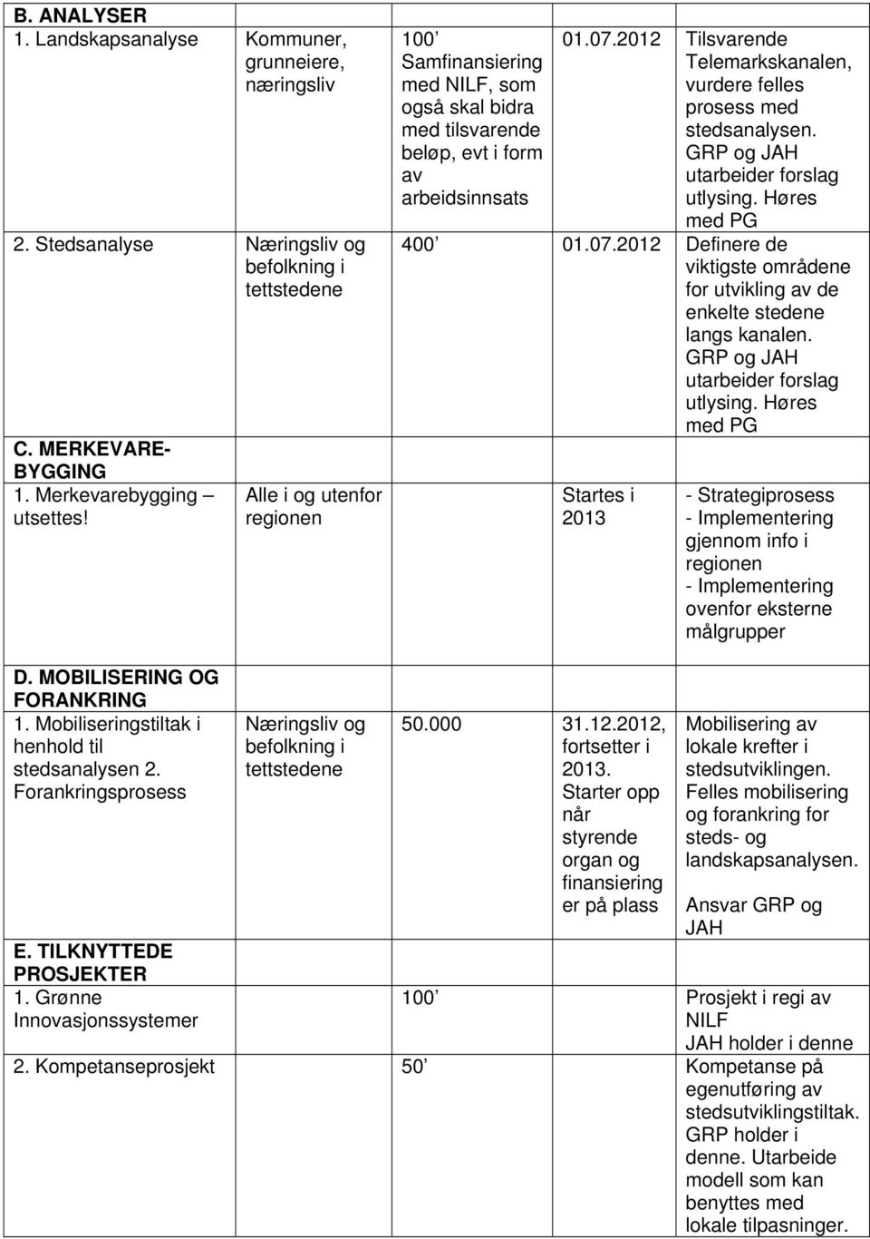 Tilsvarende Telemarkskanalen, vurdere felles prosess med stedsanalysen. GRP og JAH utarbeider forslag utlysing. Høres med PG 400 01.07.