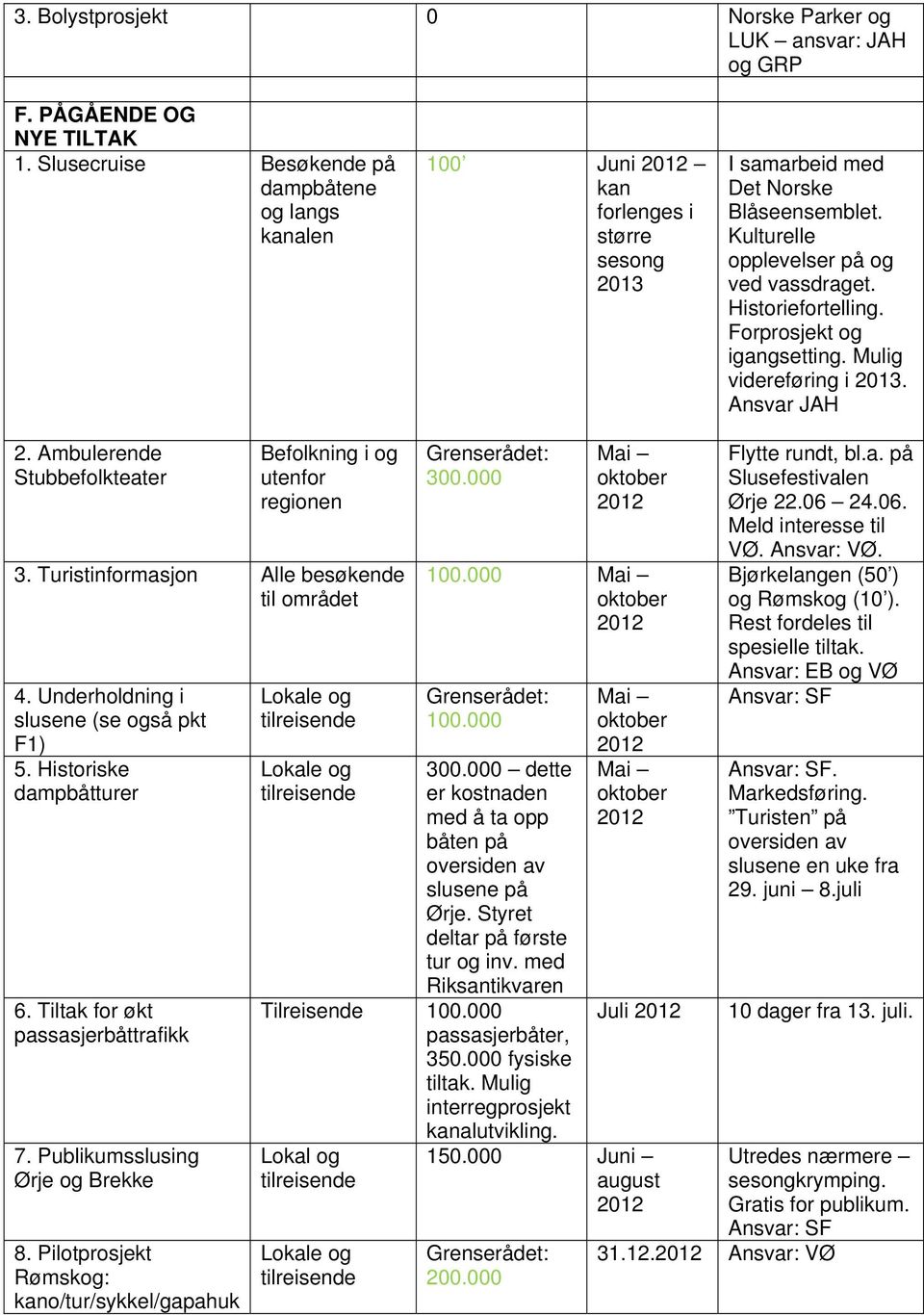 Historiefortelling. Forprosjekt og igangsetting. Mulig videreføring i 2013. Ansvar JAH 2. Ambulerende Stubbefolkteater Befolkning i og utenfor regionen 3.