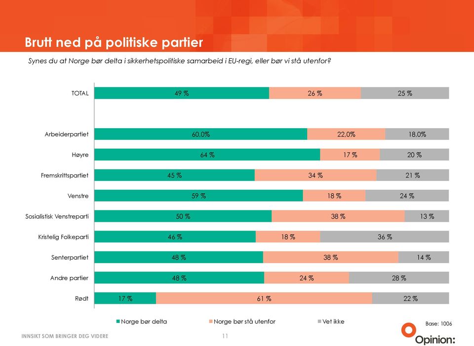 TOTAL 4 25 % Arbeiderpartiet 60,0% 22,0% 18,0% Høyre 64 % 17 % 20 % Fremskrittspartiet 45 % 34 % 21 %