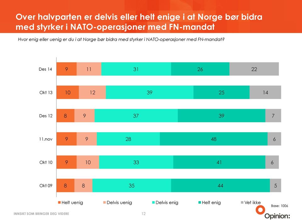 styrker i NATO-operasjoner med FN-mandat?