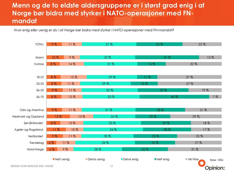 TOTAL 31 % Mann 32 % 37 % Kvinne 14 % 31 % 32 % 18-22 2 37 % 23-35 2 37 % 36-55 32 % 2 1 56-70 % 33 % 40 % 7 % Oslo og Akershus 31 % 2 21 %