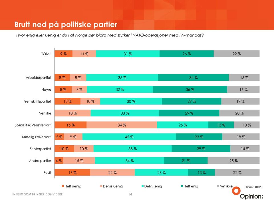 TOTAL 31 % Arbeiderpartiet 35 % 34 % Høyre 7 % 32 % 36 % Fremskrittspartiet 30 % 2 1 Venstre 1 33 % 2 20