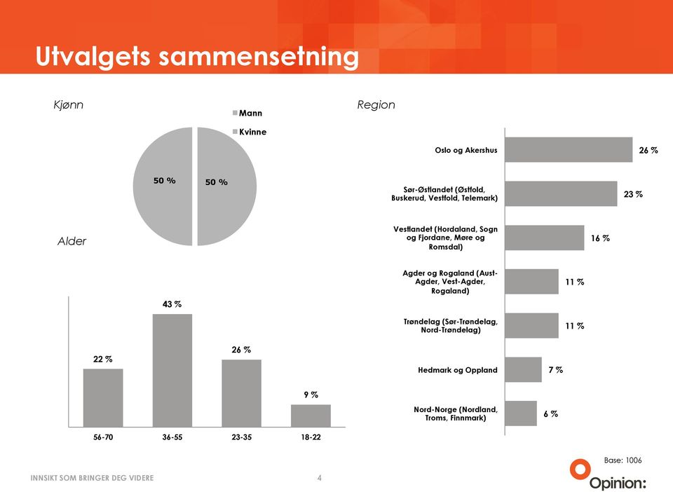 Romsdal) 43 % Agder og Rogaland (Aust- Agder, Vest-Agder, Rogaland) Trøndelag (Sør-Trøndelag,