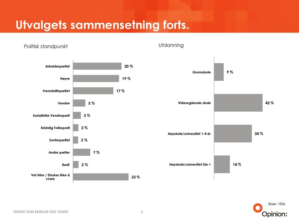 17 % Venstre 5 % Videregående skole 43 % Sosialistisk Venstreparti 3 % Kristelig