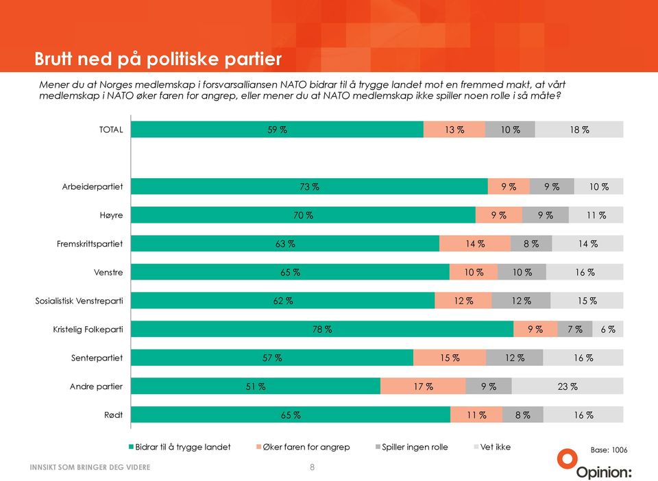 TOTAL 5 1 Arbeiderpartiet 73 % Høyre 70 % Fremskrittspartiet 63 % 14 % 14 % Venstre 65 % Sosialistisk Venstreparti 62 % % % Kristelig