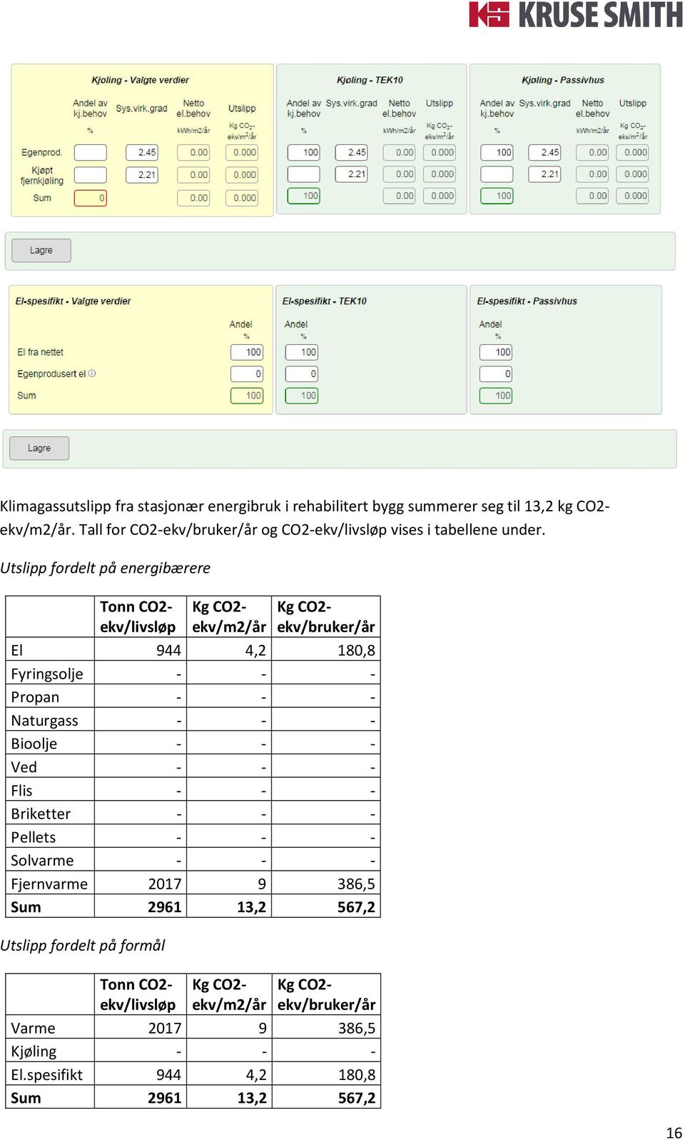 Utslipp fordelt på energibærere Tonn CO2- ekv/livsløp Kg CO2- ekv/m2/år Kg CO2- ekv/bruker/år El 944 4,2 180,8 Fyringsolje - - - Propan - - - Naturgass - -