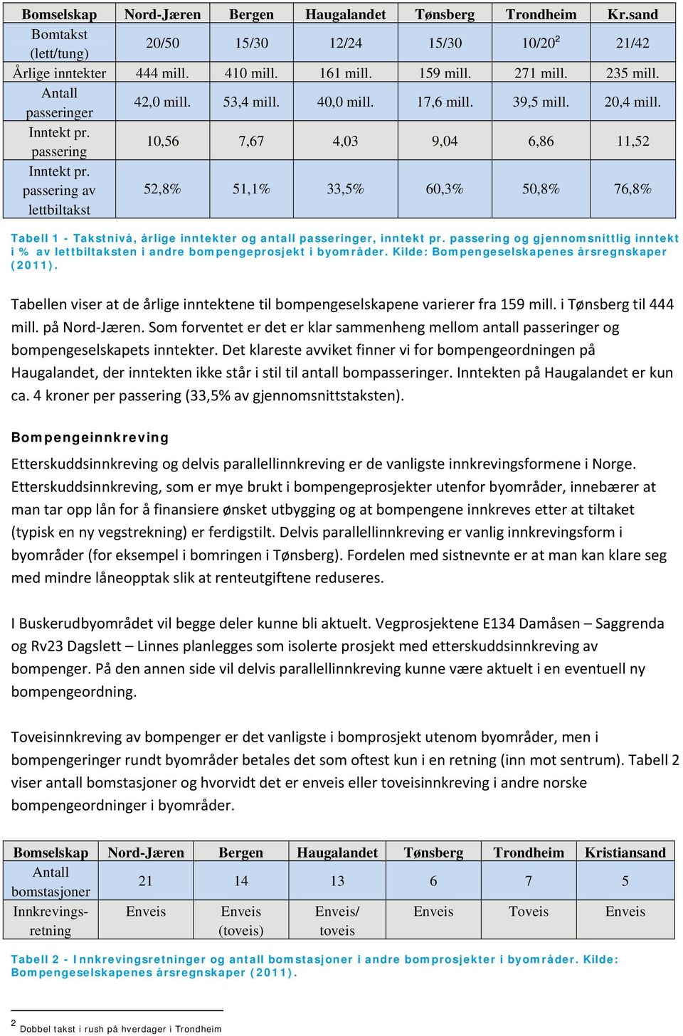 passering av lettbiltakst 52,8% 51,1% 33,5% 60,3% 50,8% 76,8% Tabell 1 - Takstnivå, årlige inntekter og antall passeringer, inntekt pr.