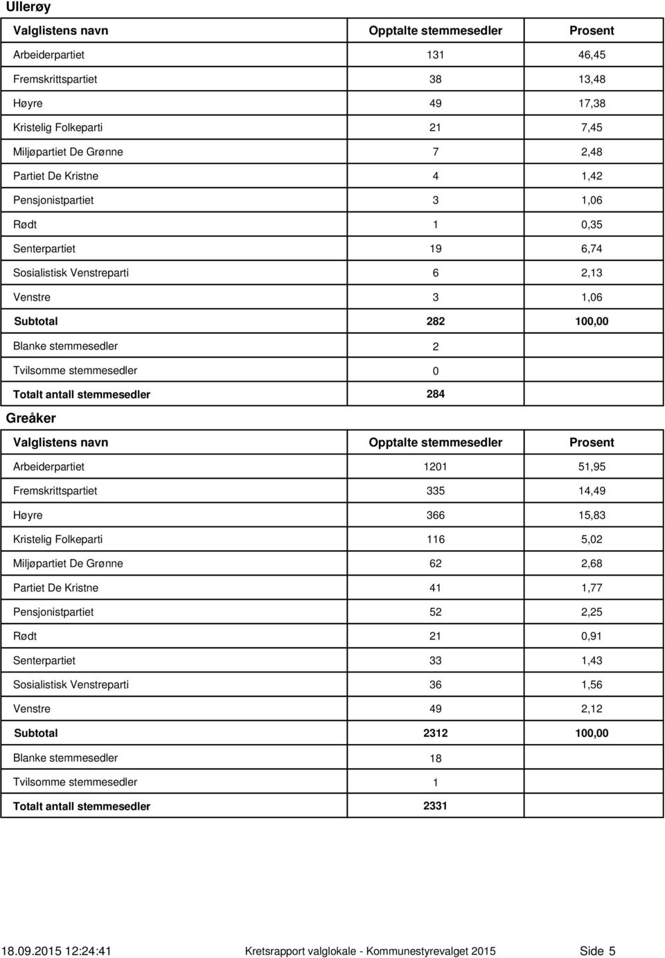 Arbeiderpartiet 121 51,95 Fremskrittspartiet 335 14,49 Høyre 366 15,83 Kristelig Folkeparti 116 5,2 Miljøpartiet De Grønne 62 2,68 Partiet De Kristne 41 1,77