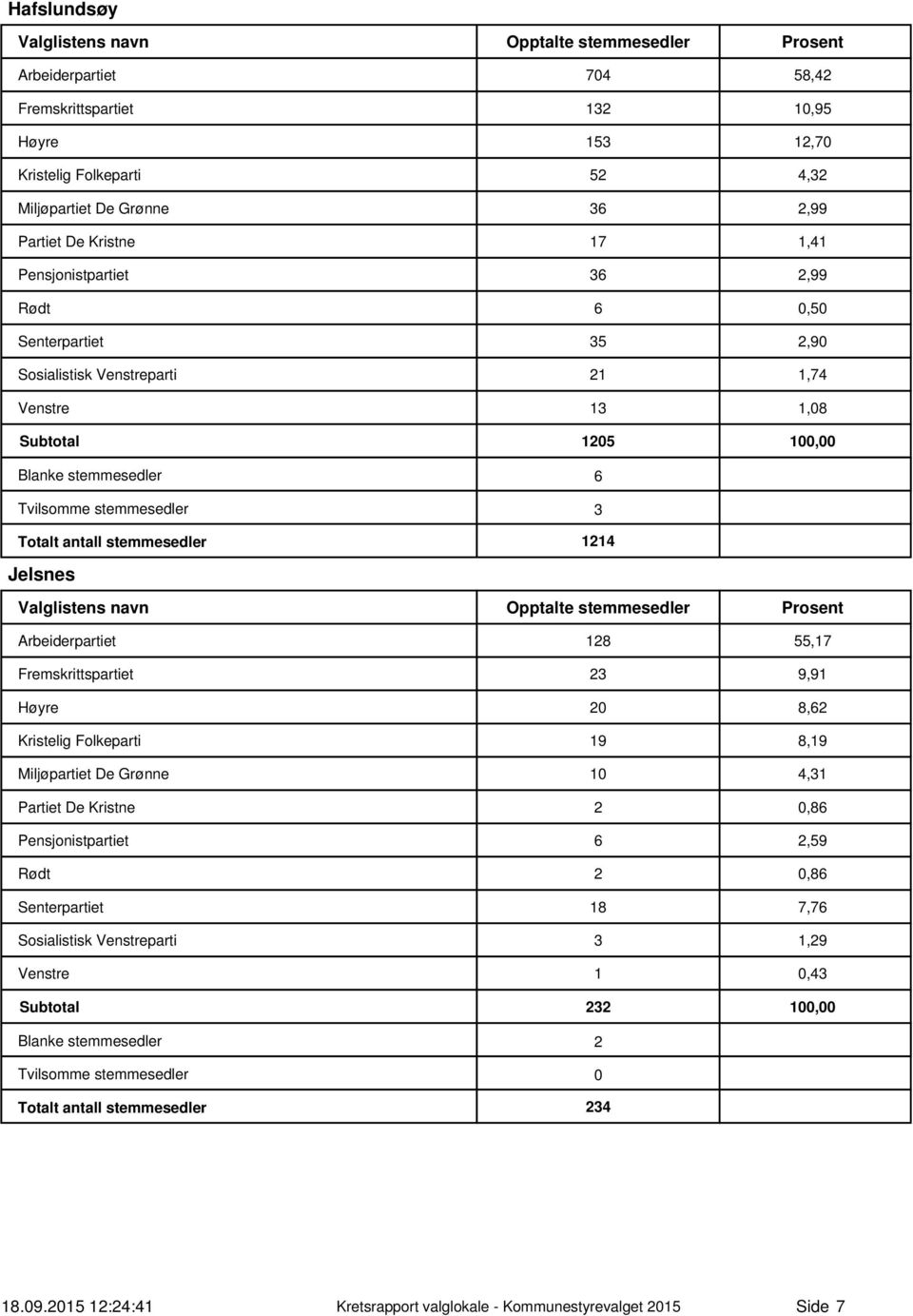 1214 Jelsnes Arbeiderpartiet 128 55,17 Fremskrittspartiet 23 9,91 Høyre 2 8,62 Kristelig Folkeparti 19 8,19 Miljøpartiet De Grønne 1 4,31 Partiet De Kristne