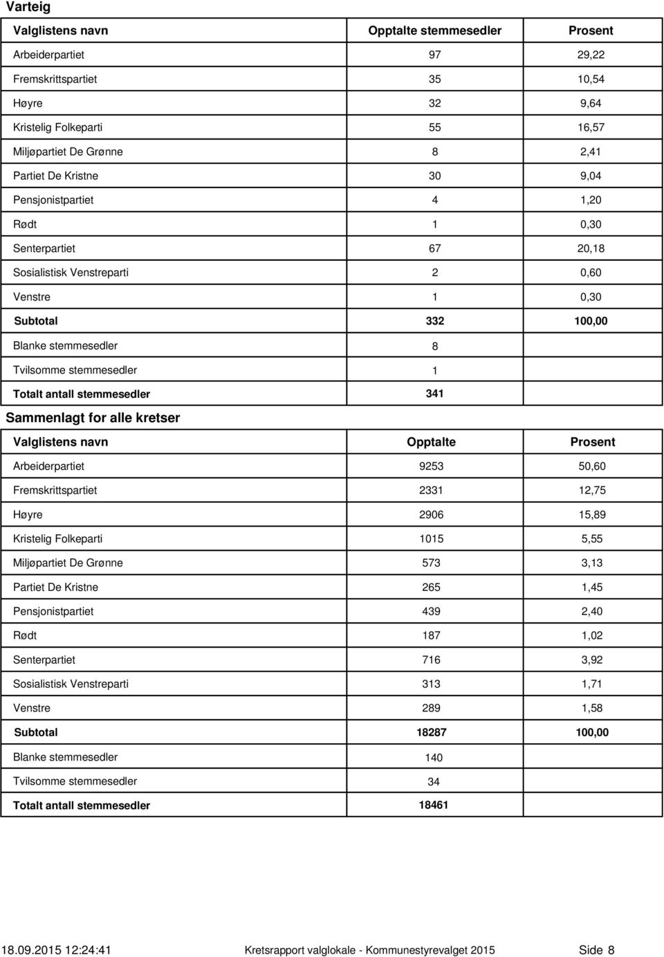 kretser Opptalte Arbeiderpartiet 9253 5,6 Fremskrittspartiet 2331 12,75 Høyre 296 15,89 Kristelig Folkeparti 115 5,55 Miljøpartiet De Grønne 573 3,13 Partiet De Kristne