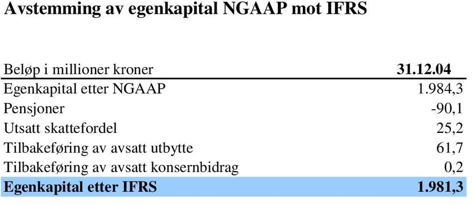 984,3 Pensjoner -90,1 Utsatt skattefordel 25,2 Tilbakeføring av