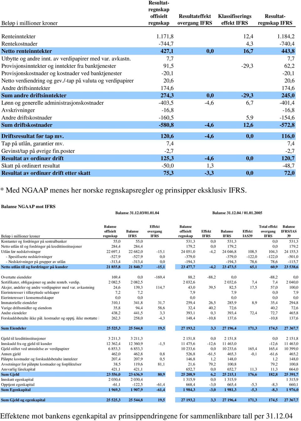 7,7 7,7 Provisjonsinntekter og inntekter fra banktjenester 91,5-29,3 62,2 Provisjonskostnader og kostnader ved banktjenester -20,1-20,1 Netto verdiendring og gev.