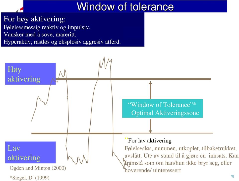 Window of tolerance Høy aktivering Window of Tolerance * Optimal Aktiveringssone Lav aktivering Ogden and Minton