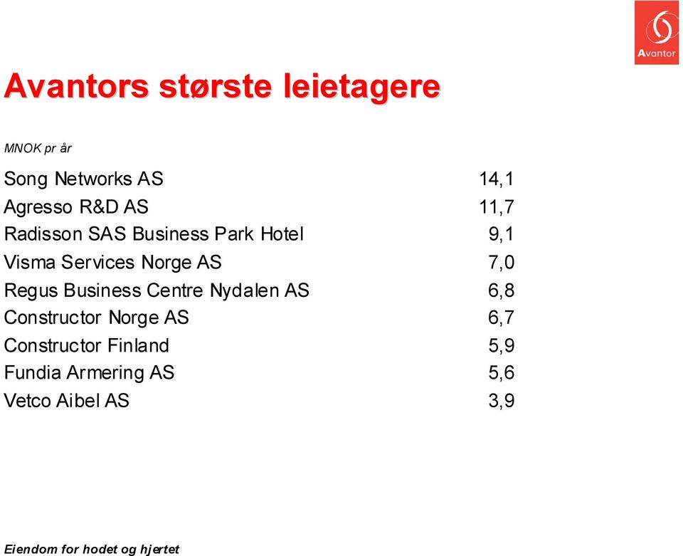 Norge AS 7,0 Regus Business Centre Nydalen AS 6,8 Constructor Norge