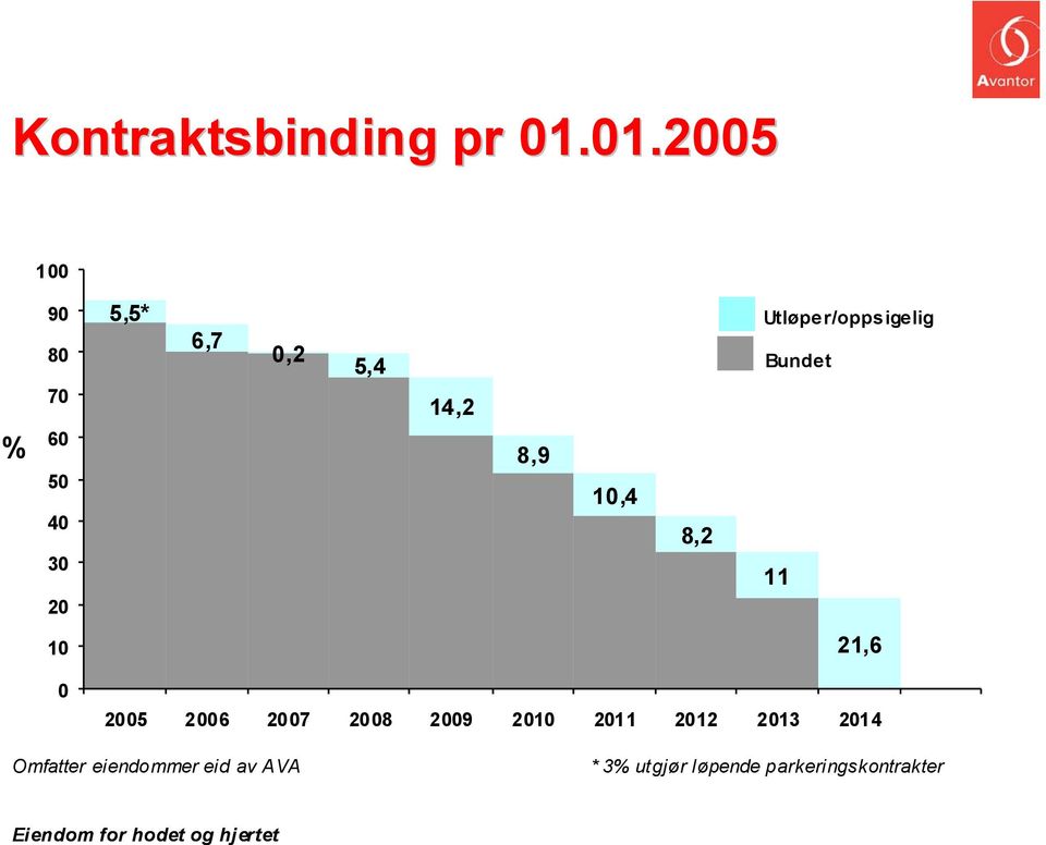 10,4 8,2 Utløper/oppsigelig Bundet 11 10 21,6 0 2005 2006 2007