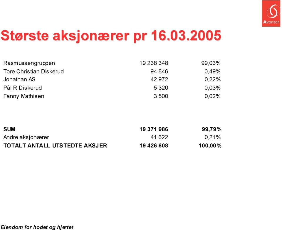 0,49% Jonathan AS 42 972 0,22% Pål R Diskerud 5 320 0,03% Fanny