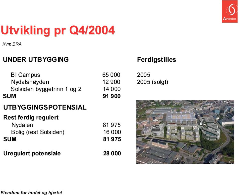 2 14 000 SUM 91 900 UTBYGGINGSPOTENSIAL Rest ferdig regulert Nydalen