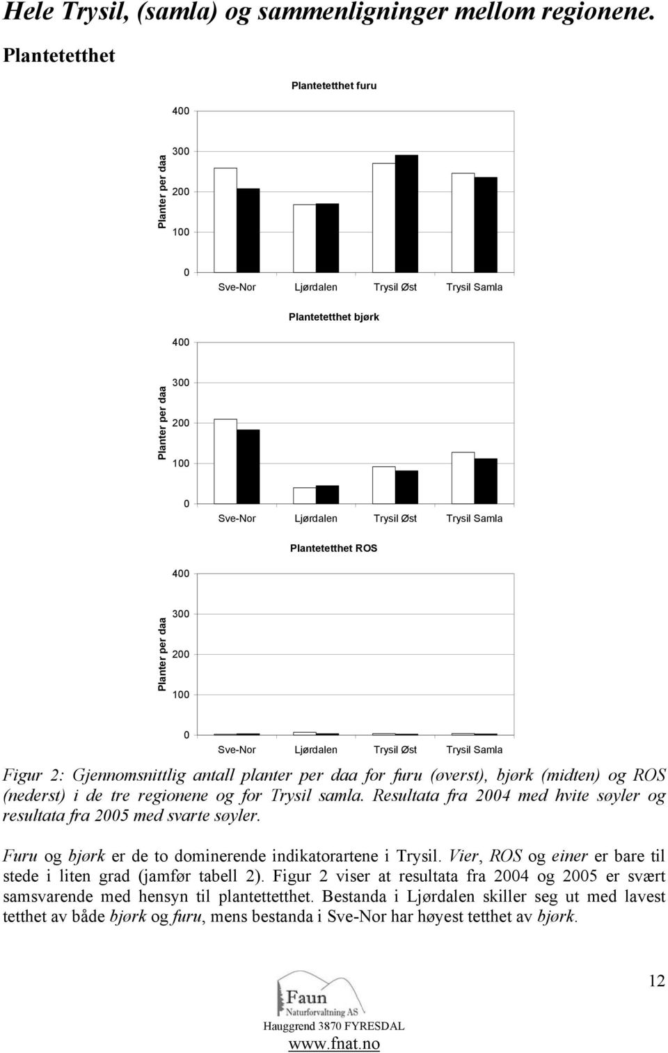 400 Planer per daa 300 200 100 0 Sve-Nor Ljørdalen Trysil Øs Trysil Samla Figur 2: Gjennomsnilig anall planer per daa for furu (øvers), bjørk (miden) og ROS (neders) i de re regionene og for Trysil