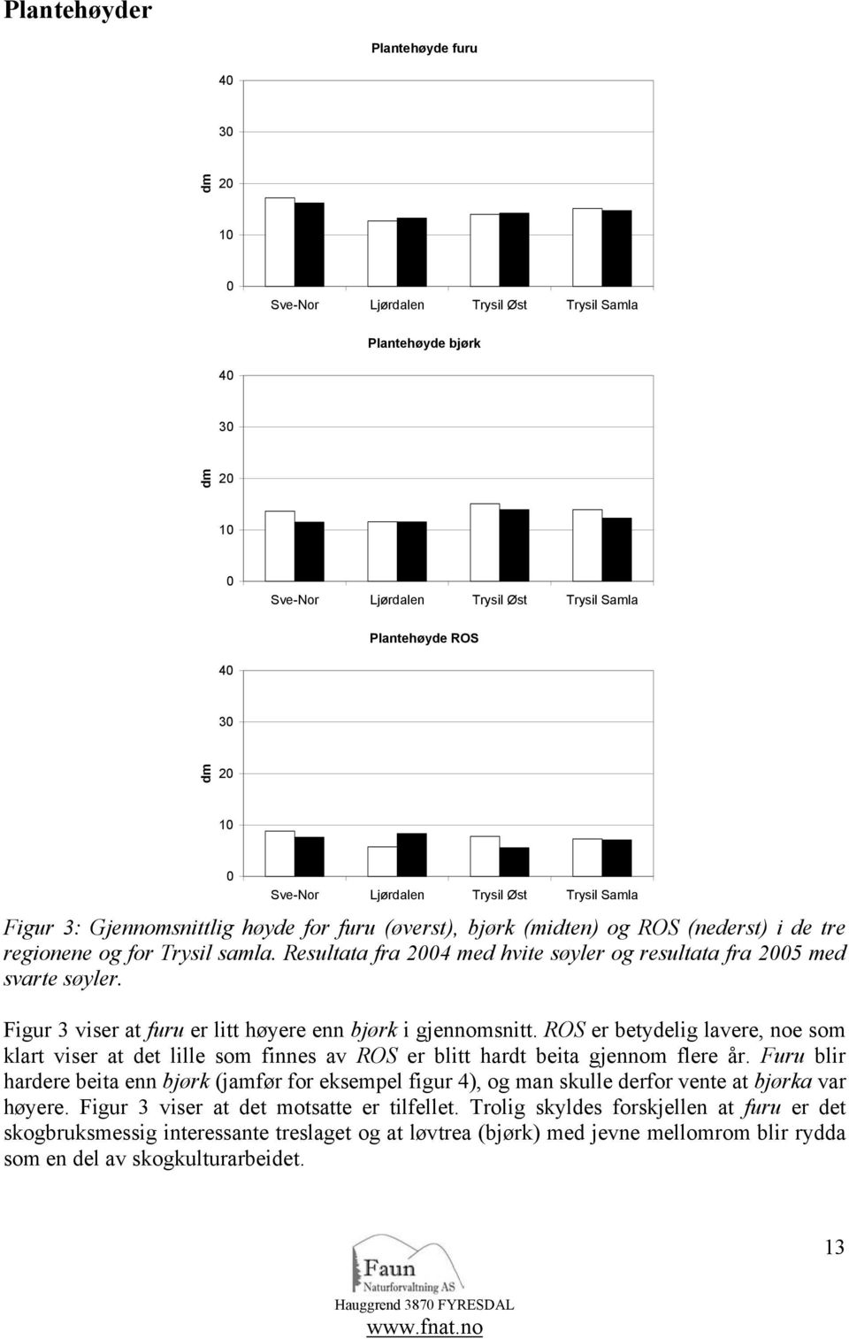 Resulaa fra 2004 med hvie søyler og resulaa fra 2005 med svare søyler. Figur 3 viser a furu er li høyere enn bjørk i gjennomsni.