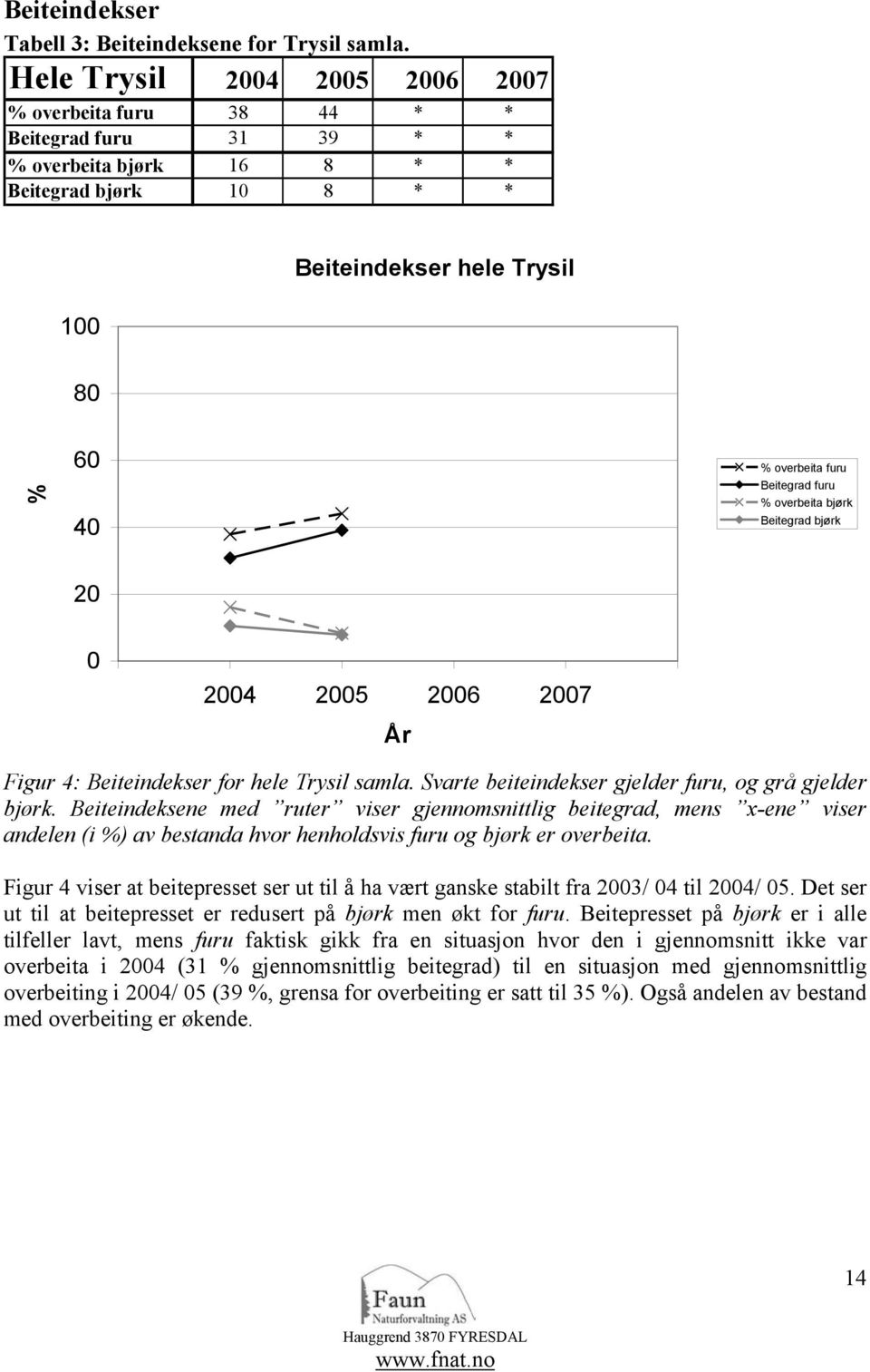 furu % overbeia bjørk Beiegrad bjørk 20 0 2003 2004 2005 2006 2007 2008 År Figur 4: Beieindekser for hele Trysil samla. Svare beieindekser gjelder furu, og grå gjelder bjørk.