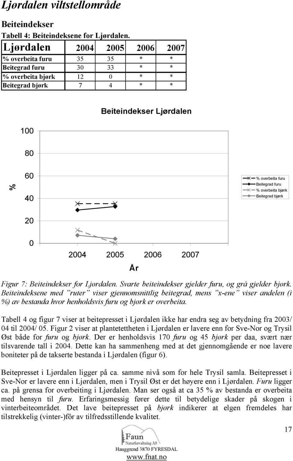 overbeia bjørk Beiegrad bjørk 20 0 2003 2004 2005 2006 2007 2008 År Figur 7: Beieindekser for Ljørdalen. Svare beieindekser gjelder furu, og grå gjelder bjørk.