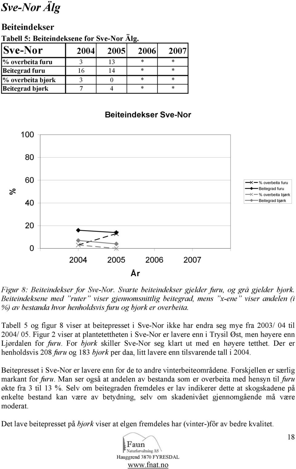 overbeia bjørk Beiegrad bjørk 20 0 2003 2004 2005 2006 2007 2008 År Figur 8: Beieindekser for Sve-Nor. Svare beieindekser gjelder furu, og grå gjelder bjørk.