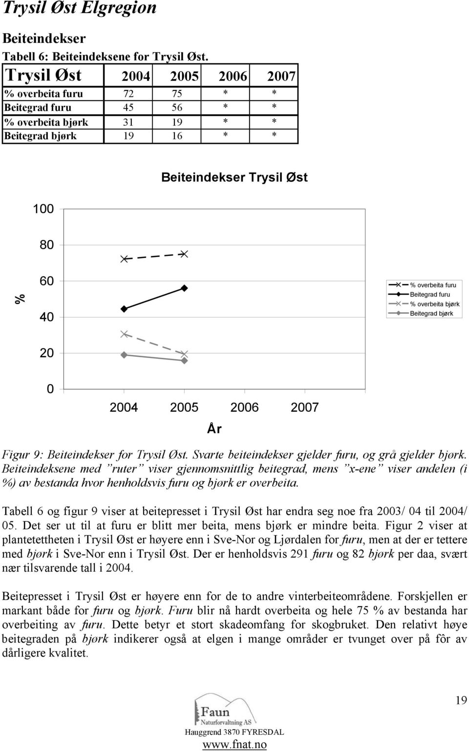 % overbeia bjørk Beiegrad bjørk 20 0 2003 2004 2005 2006 2007 2008 År Figur 9: Beieindekser for Trysil Øs. Svare beieindekser gjelder furu, og grå gjelder bjørk.