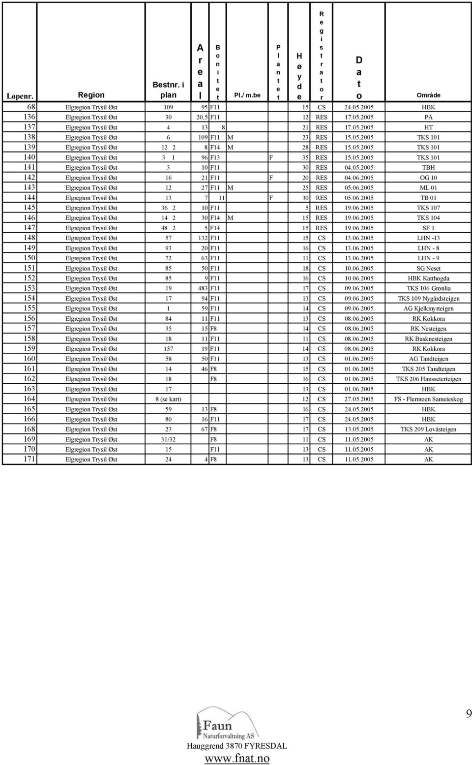 05.2005 TKS 101 140 Elgregion Trysil Øs 3 1 96 F13 F 35 RES 15.05.2005 TKS 101 141 Elgregion Trysil Øs 3 10 F11 30 RES 04.05.2005 TBH 142 Elgregion Trysil Øs 16 21 F11 F 20 RES 04.06.