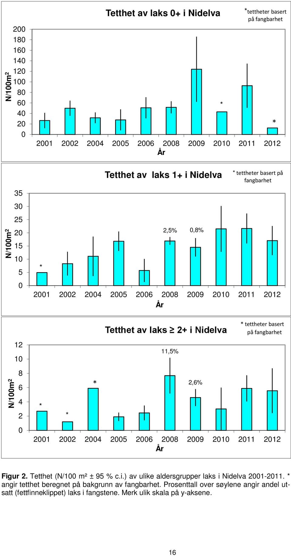 laks 2+ i Nidelva 11,5% 2,6% * tettheter basert på fangbarhet 2001 2002 2004 2005 2006 2008 2009 2010 2011 2012 År Figur 2. Tetthet (N/100 m² ± 95 % c.i.) av ulike aldersgrupper laks i Nidelva 2001-2011.