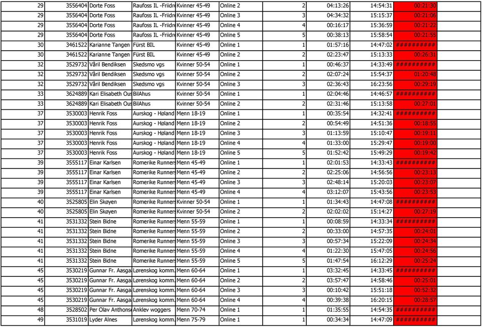 Karianne Tangen Fürst BIL Kvinner 45-49 Online 1 1 01:57:16 14:47:02 ########## 30 3461522 Karianne Tangen Fürst BIL Kvinner 45-49 Online 2 2 02:23:47 15:13:33 00:26:31 32 3529732 Våril Bendiksen