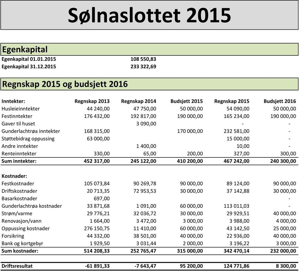 Festinntekter 176 432,00 192 817,00 190 000,00 165 234,00 190 000,00 Gaver til huset 3 090,00 - - Gunderlachtrøa inntekter 168 315,00 170 000,00 232 581,00 - Støttebidrag oppussing 63 000,00 15