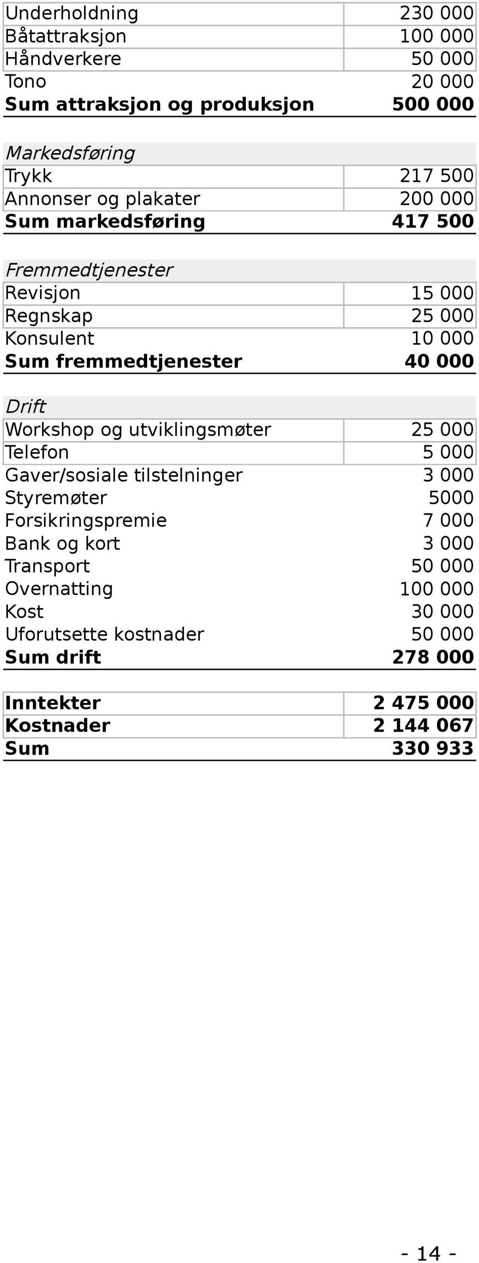 000 40 000 Drift Workshop og utviklingsmøter 25 000 Telefon 5 000 Gaver/sosiale tilstelninger 3 000 Styremøter 5000 Forsikringspremie Bank og kort