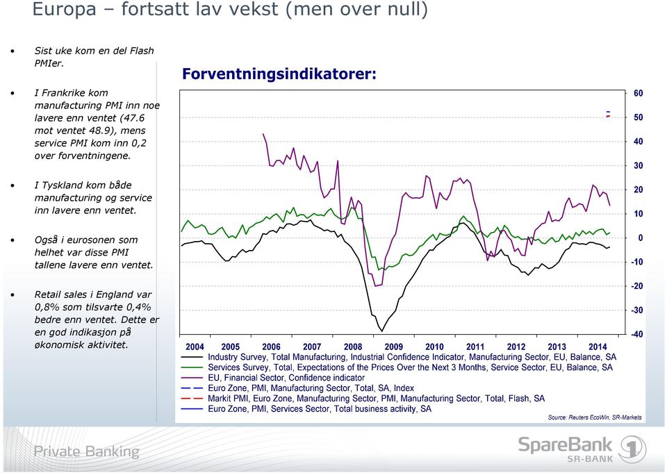 9), mens service PMI kom inn 0,2 over forventningene.