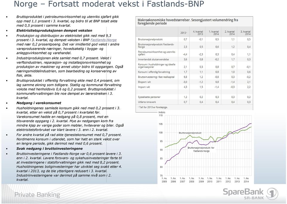 kvartal, og dempet veksten i BNP Fastlands-Norge med nær 0,2 prosentpoeng. Det var imidlertid god vekst i andre vareproduserende næringer, hovedsakelig i bygge- og anleggsvirksomhet og varehandel.