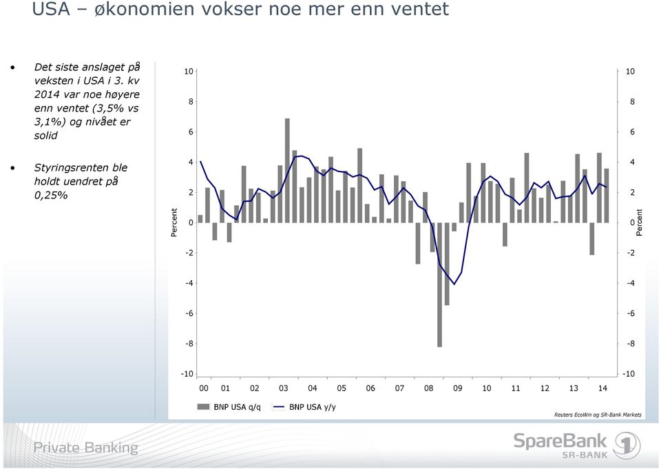 kv 2014 var noe høyere enn ventet (3,5% vs