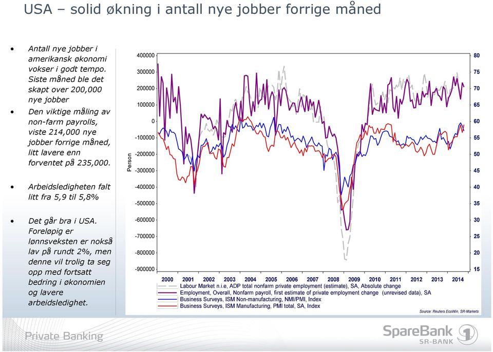 forrige måned, litt lavere enn forventet på 235,000. Arbeidsledigheten falt litt fra 5,9 til 5,8% Det går bra i USA.