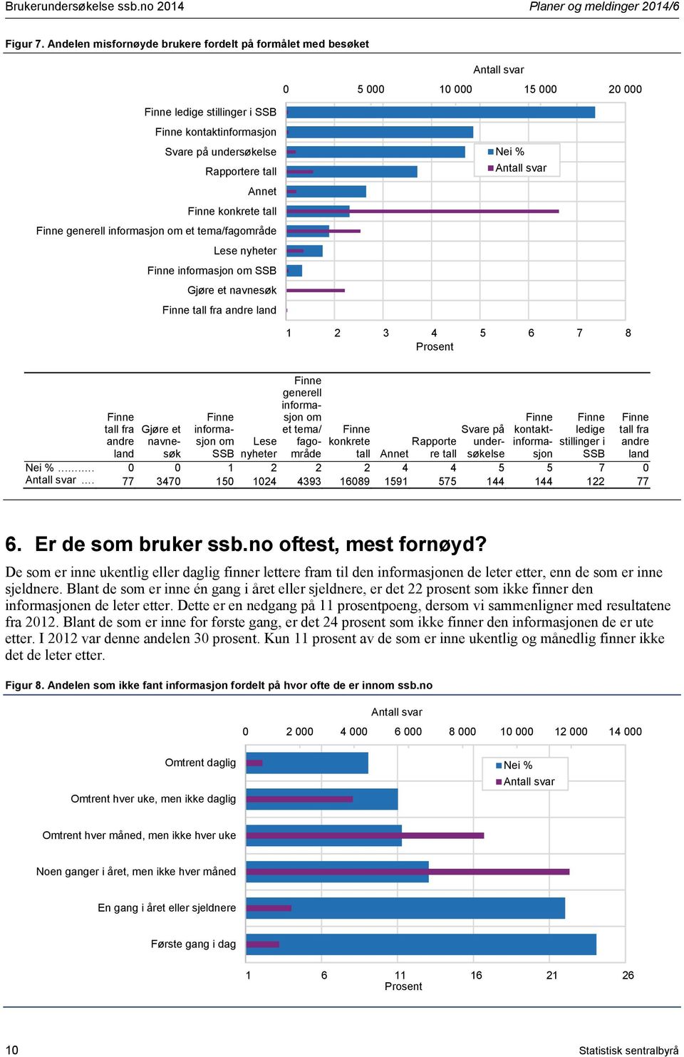 informasjon om et tema/fagområde Lese nyheter informasjon om SSB Gjøre et navnesøk tall fra andre land Nei % 1 2 3 4 5 6 7 8 Prosent tall fra andre land Gjøre et navnesøk informasjon om SSB generell