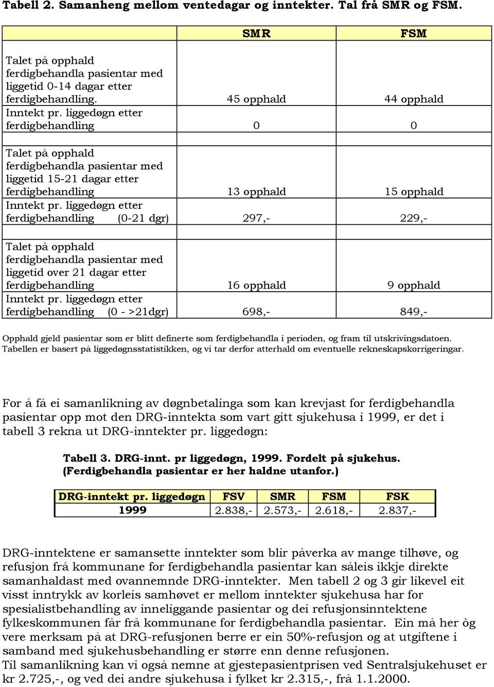 liggedøgn etter ferdigbehandling (0-21 dgr) 297,- 229,- Talet på opphald ferdigbehandla pasientar med liggetid over 21 dagar etter ferdigbehandling 16 opphald 9 opphald Inntekt pr.