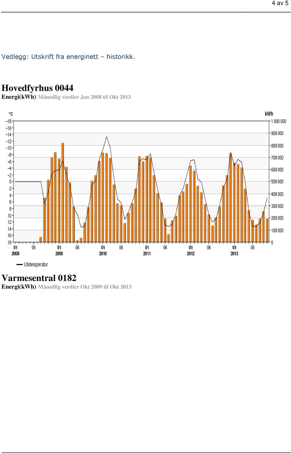 Hovedfyrhus 0044 Energi(kWh) Månedlig verdier