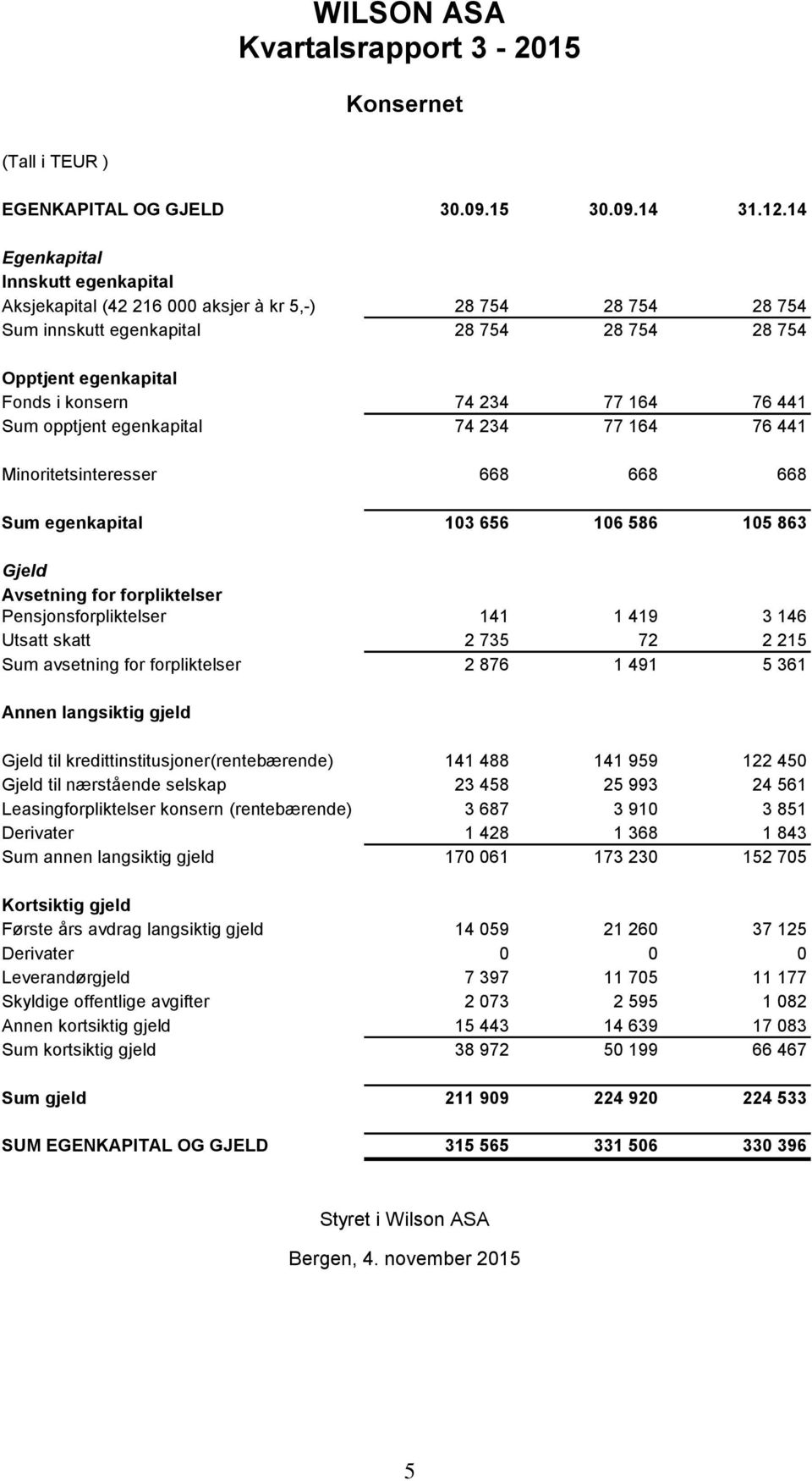 441 Sum opptjent egenkapital 74 234 77 164 76 441 Minoritetsinteresser 668 668 668 Sum egenkapital 103 656 106 586 105 863 Gjeld Avsetning for forpliktelser Pensjonsforpliktelser 141 1 419 3 146