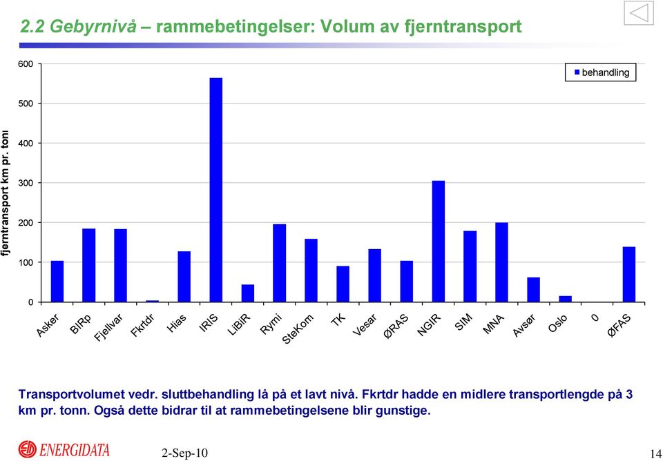 2 1 Transportvolumet vedr. sluttbehandling lå på et lavt nivå.