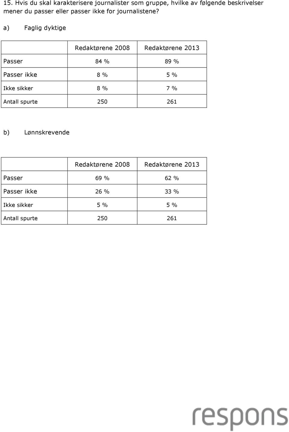 a) Faglig dyktige 2008 Passer 84 % 89 % Passer ikke 8 % 5 % Ikke sikker 8 % 7 % Antall