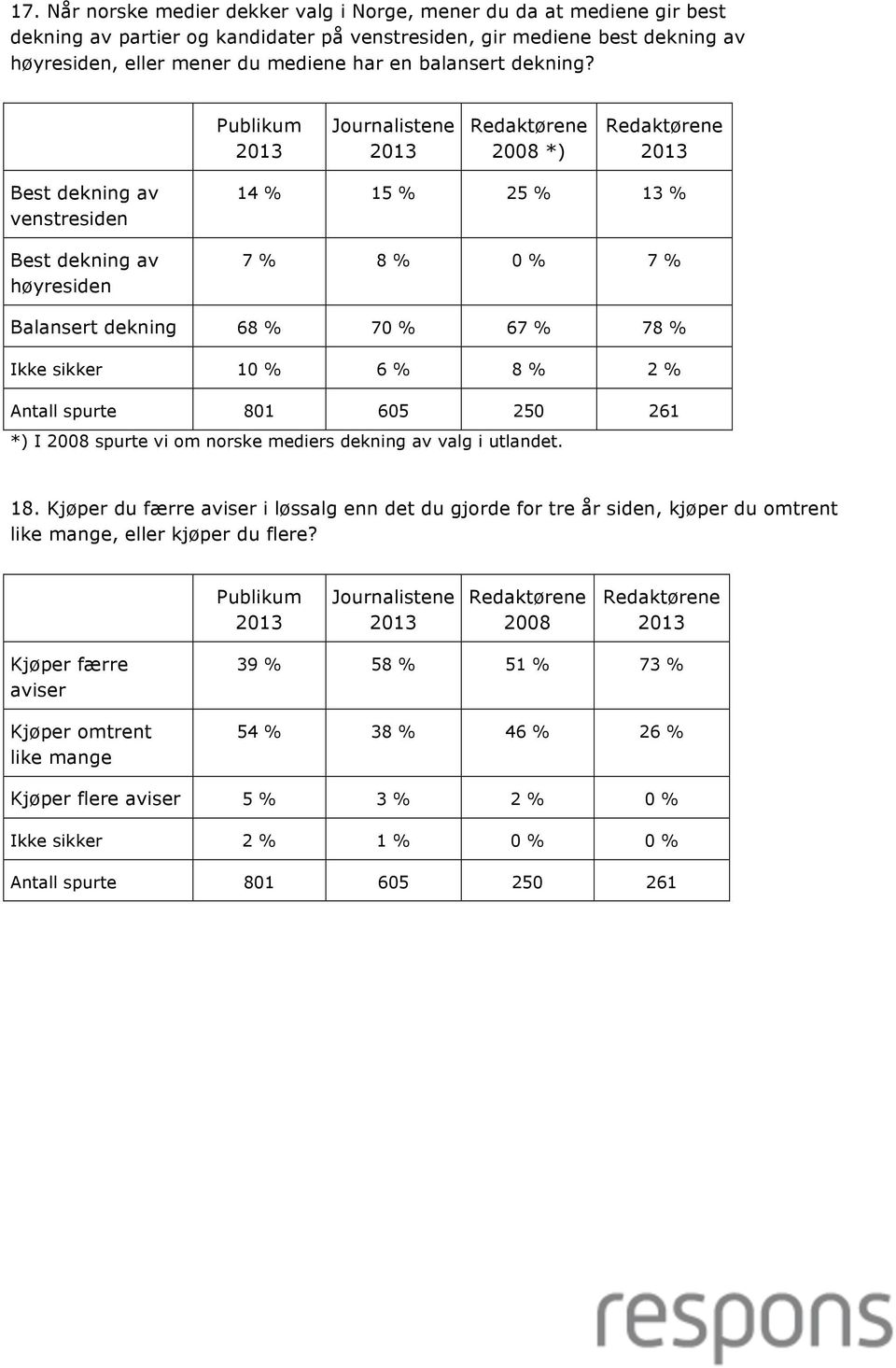 2008 *) Best dekning av venstresiden Best dekning av høyresiden 14 % 15 % 25 % 13 % 7 % 8 % 0 % 7 % Balansert dekning 68 % 70 % 67 % 78 % Ikke sikker 10 % 6 % 8 % 2 % Antall spurte 801 605 250 261