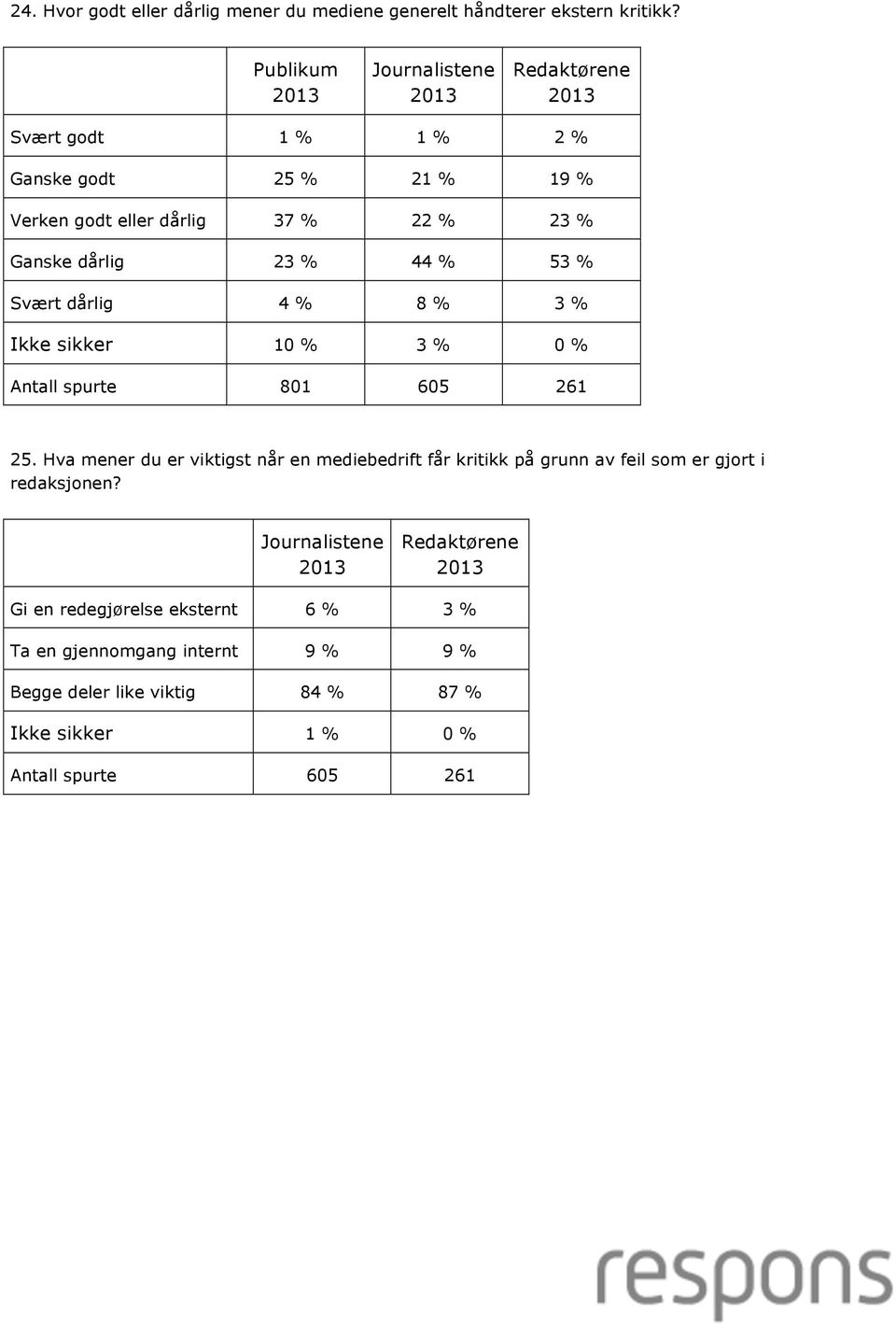 dårlig 4 % 8 % 3 % Ikke sikker 10 % 3 % 0 % 25.