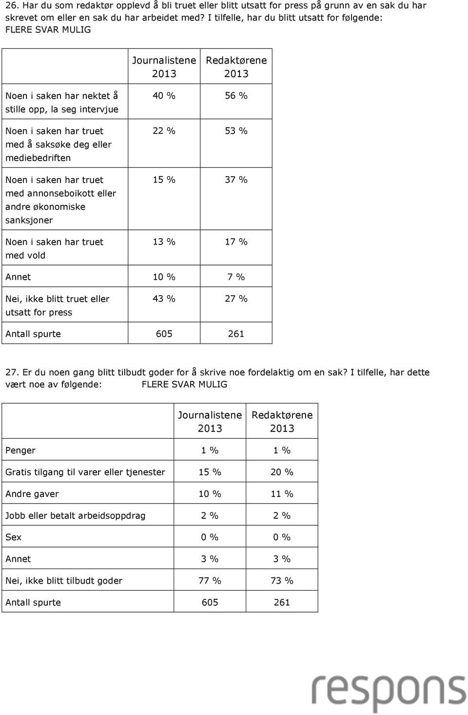 truet med annonseboikott eller andre økonomiske sanksjoner Noen i saken har truet med vold 40 % 56 % 22 % 53 % 15 % 37 % 13 % 17 % Annet 10 % 7 % Nei, ikke blitt truet eller utsatt for press 43 % 27