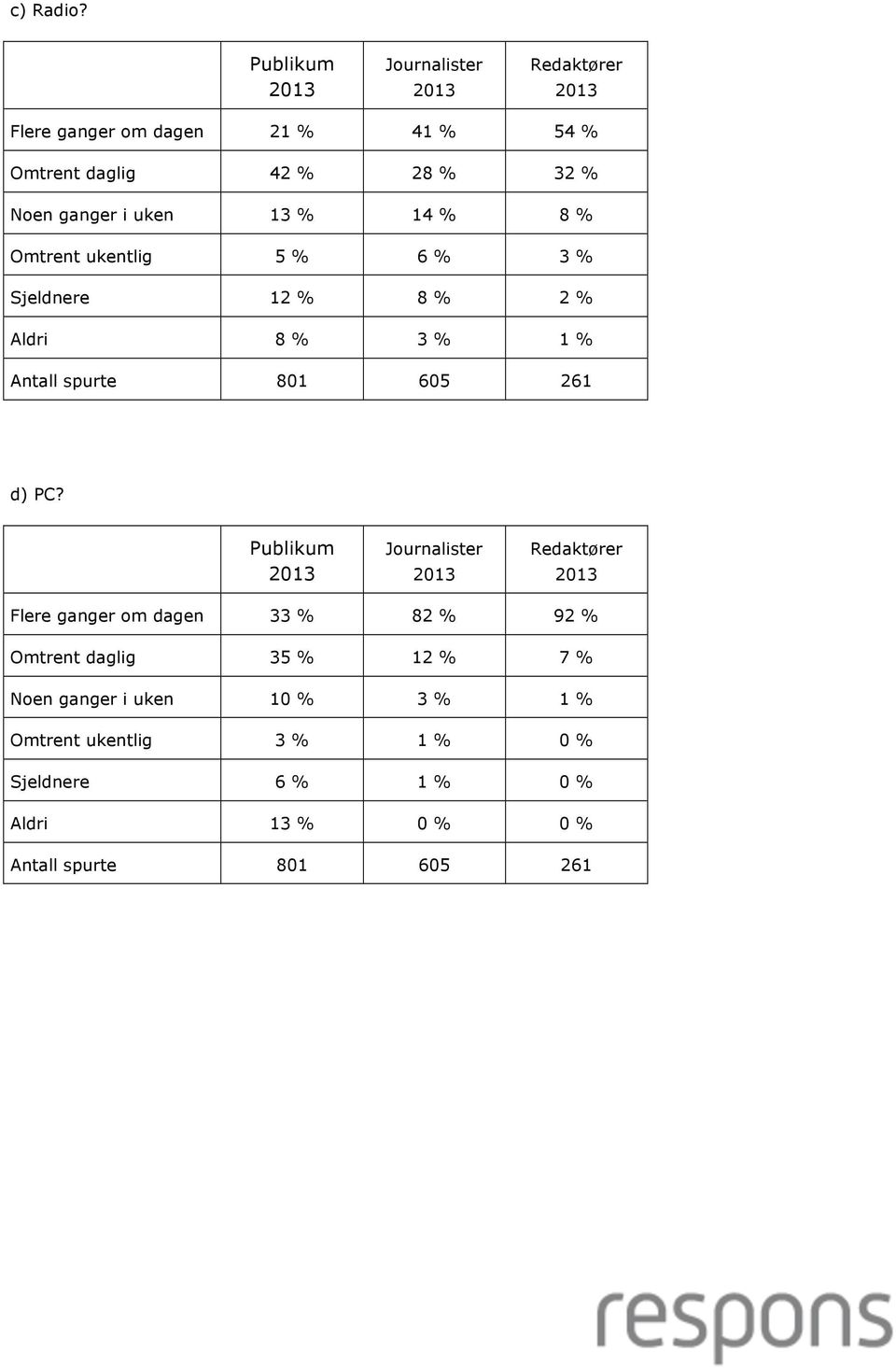 % 14 % 8 % Omtrent ukentlig 5 % 6 % 3 % Sjeldnere 12 % 8 % 2 % Aldri 8 % 3 % 1 % d) PC?