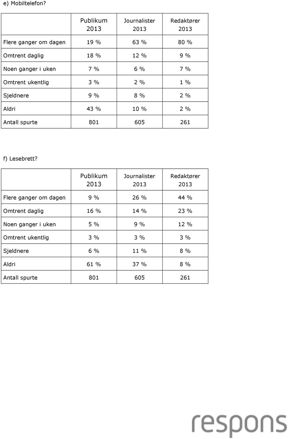 % 7 % Omtrent ukentlig 3 % 2 % 1 % Sjeldnere 9 % 8 % 2 % Aldri 43 % 10 % 2 % f) Lesebrett?